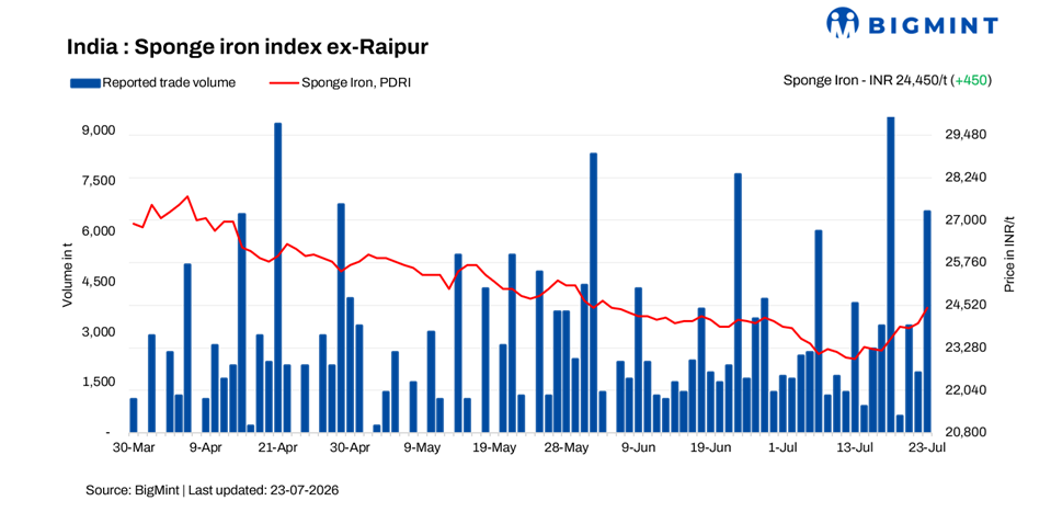 Indian: Sponge iron prices increase by INR 100-500/t d-o-d