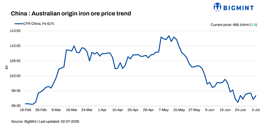China: Iron ore spot prices rise by $1/dmt