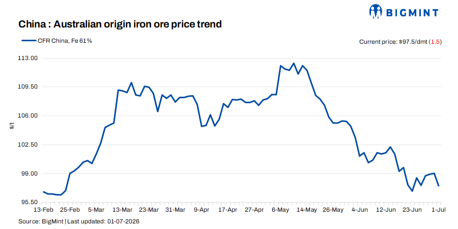 China: Iron ore spot Fe 61% prices decline by $2/dmt amid weak demand outlook
