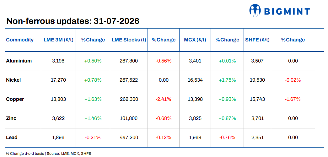 Daily round-up: LME base metals extend gains; China’s manufacturing contraction weighs on demand outlook
