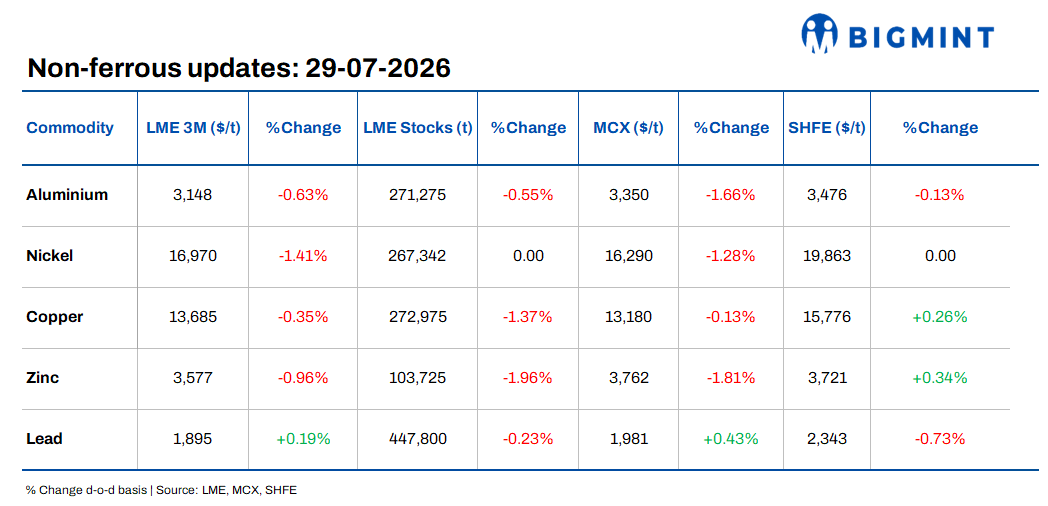 Daily round-up: LME base metals trade lower; Strait of Hormuz tensions raise supply concerns