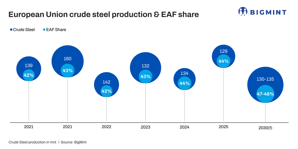 EU: How much of ferrous scrap will remain available for exports by 2030? BigMint report
