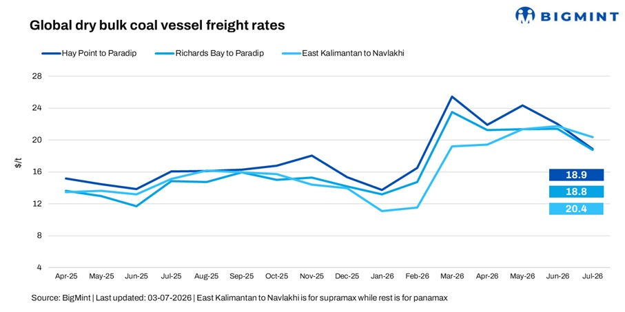 India: Dry bulk coal freight rates show mixed trends amid diverging regional dynamics