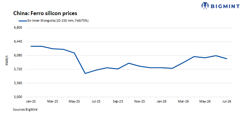 China: Ferro silicon prices edge lower w-o-w as cost support fades