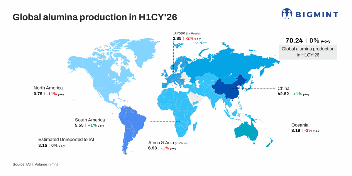 Global alumina production remains largely stable in H1CY’26 despite regional headwinds