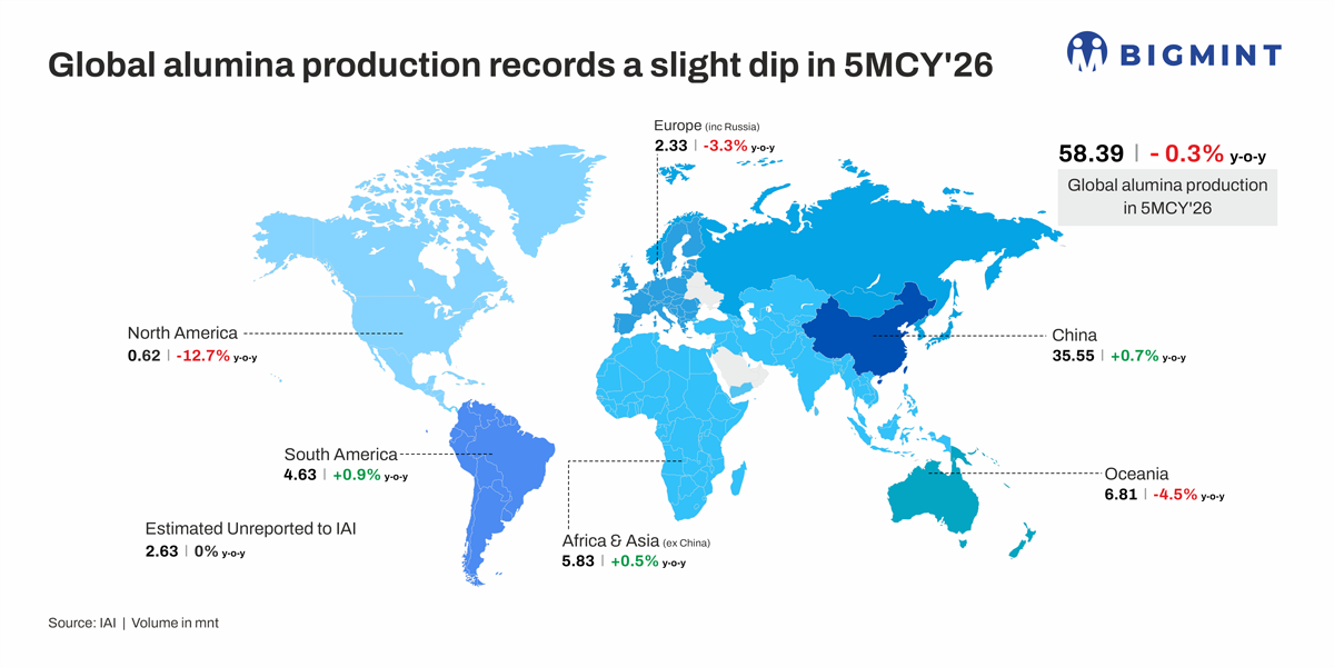 Global metallurgical alumina production eases marginally in 5MCY’26 amid mixed regional trends