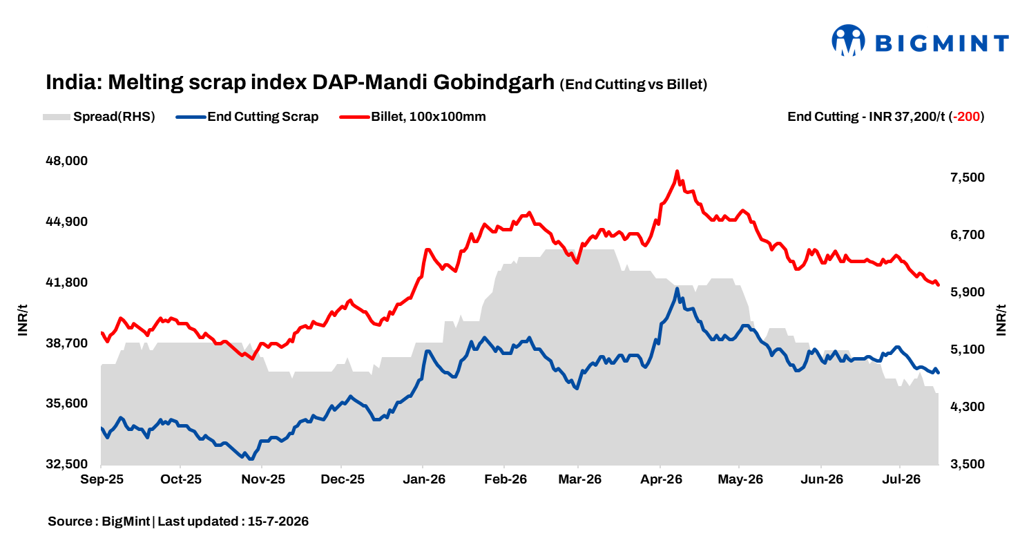 India: BigMint’s ferrous scrap index dips INR 200/t d-o-d on sluggish steel demand