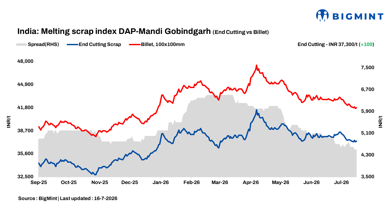 India: BigMint’s ferrous scrap index rises INR 100/t amid moderate market sentiments