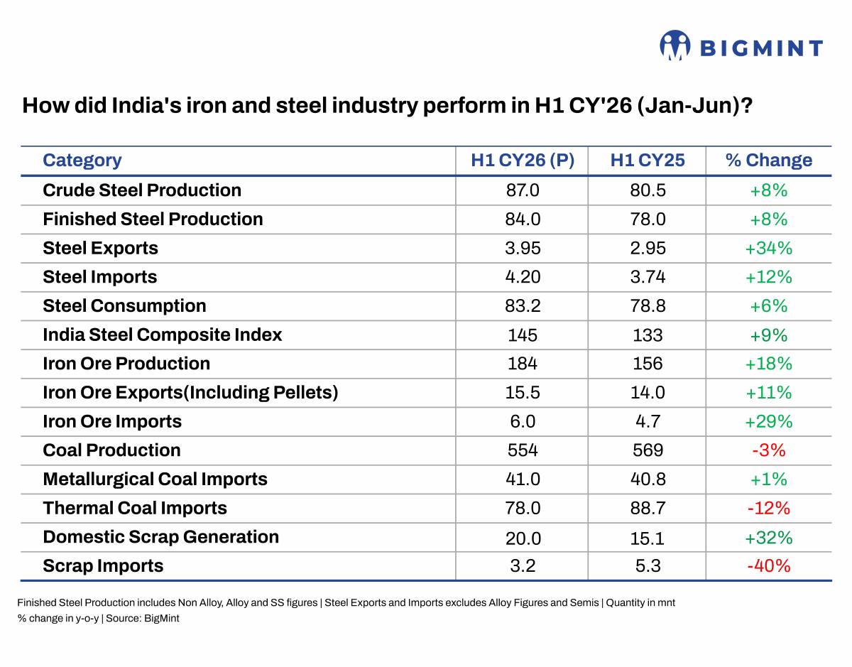 How did India’s steel, raw materials industry perform in H1CY’26?