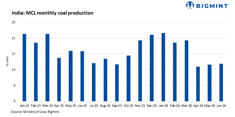 India: MCL allocates over 0.75 mnt as G12 dominates latest non-coking coal auction