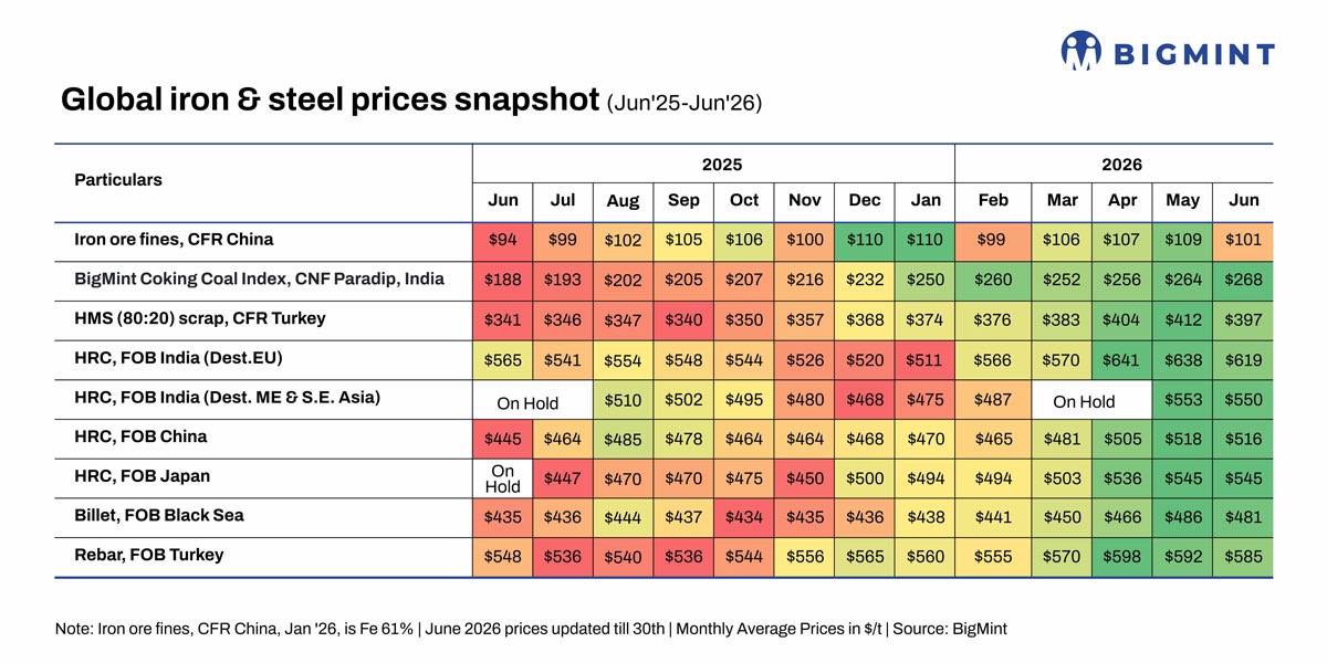 Global steel, raw material prices drop m-o-m in Jun’26