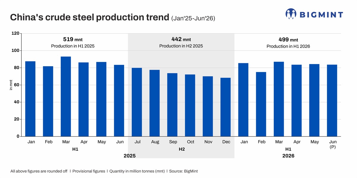 China’s crude steel production rises y-o-y in Jun’26 for first time since Apr’25