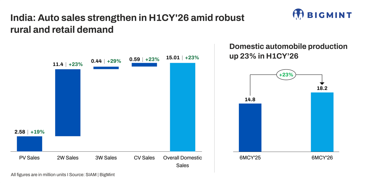 India: Auto sector surges in H1CY’26; passenger vehicle sales rise 19% y-o-y
