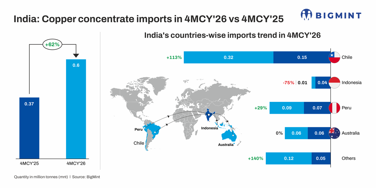 India: Copper concentrate imports reach record highs as downstream expansion widens supply deficit