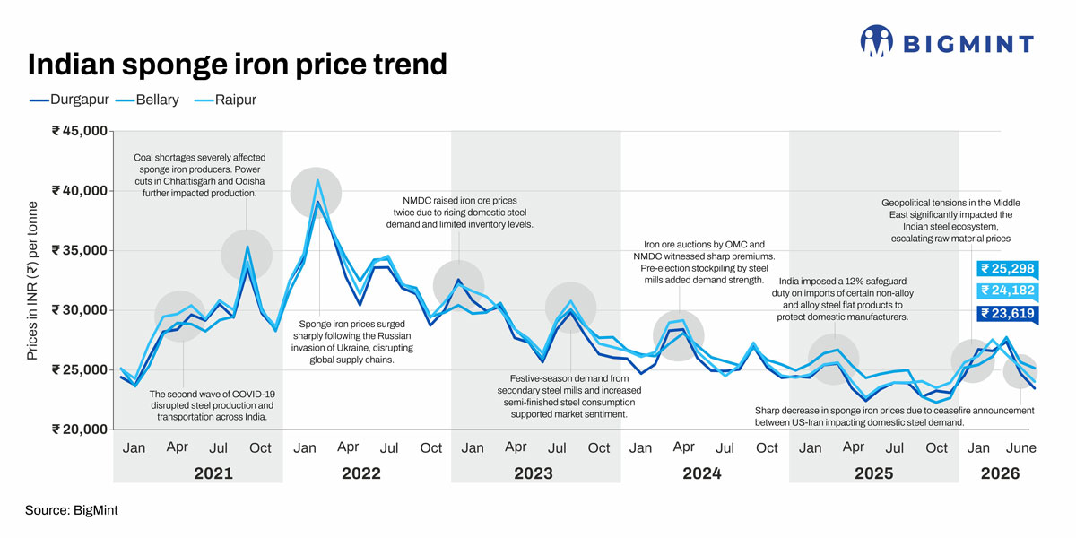 India: Sponge iron prices drop in Jun’26 on weak steel demand, producers sustain margin pressure