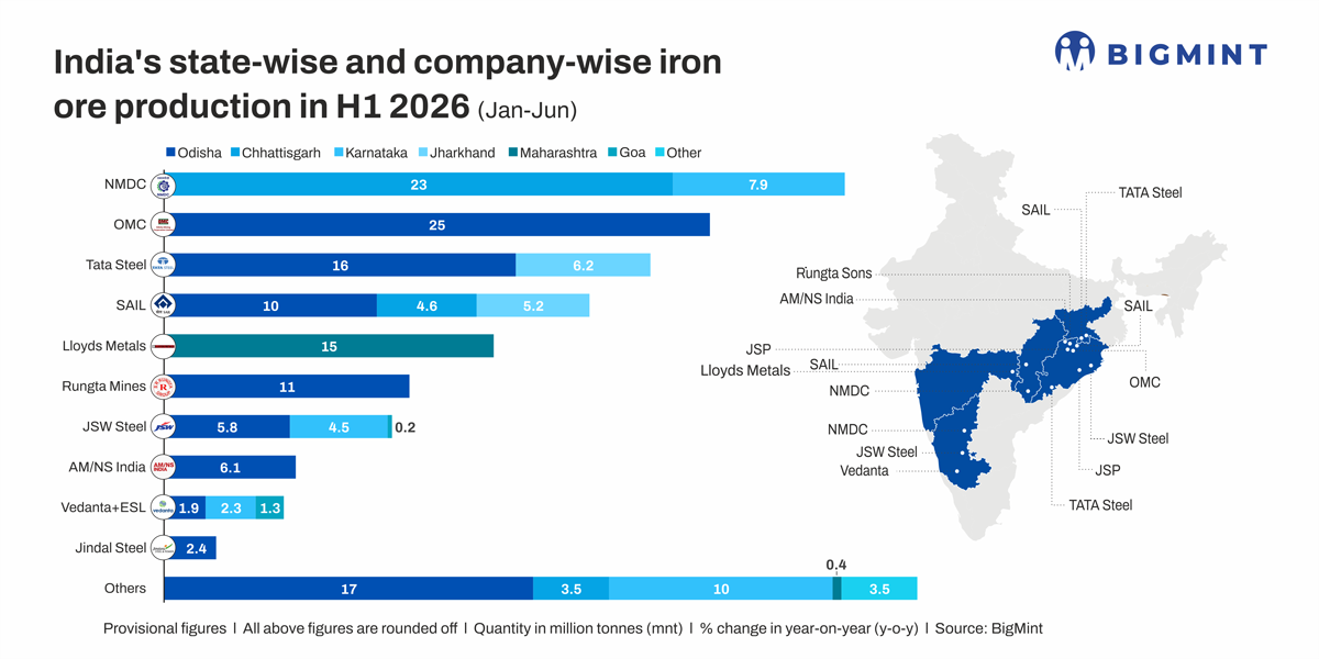 India’s state-wise and company-wise iron ore production in H1 2026 (Jan-Jun)