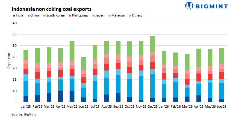 Indonesian non-coking coal exports rebound in Jun’26 on firm Asian demand, tight supply