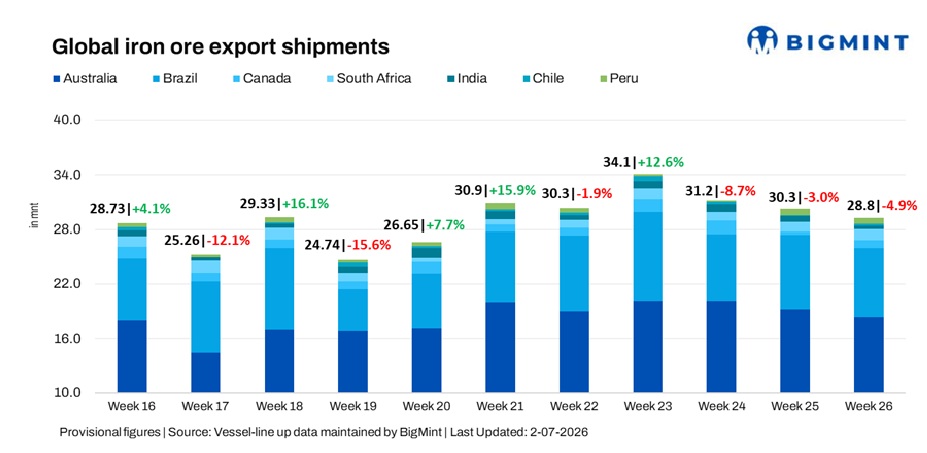 Global iron ore exports fall for third straight week on weaker Australian, Brazilian shipments