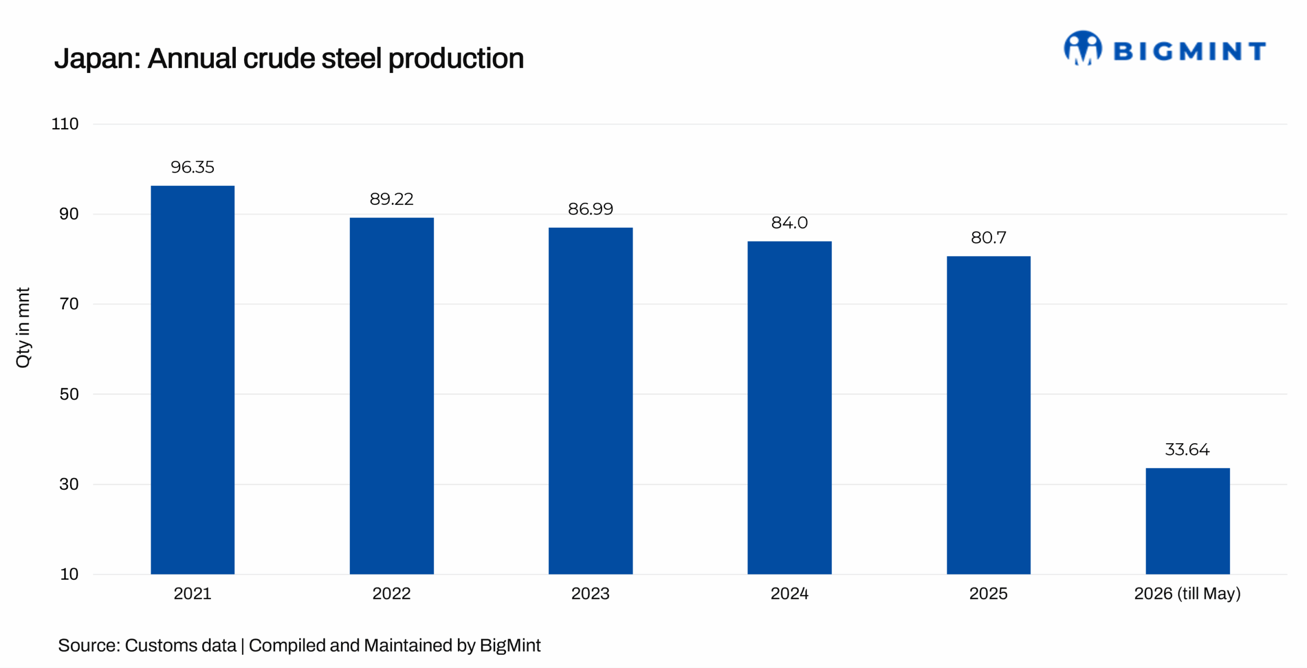 Japan: Crude steel output falls 0.4% in Jan-Jun’26 on weak domestic and global demand