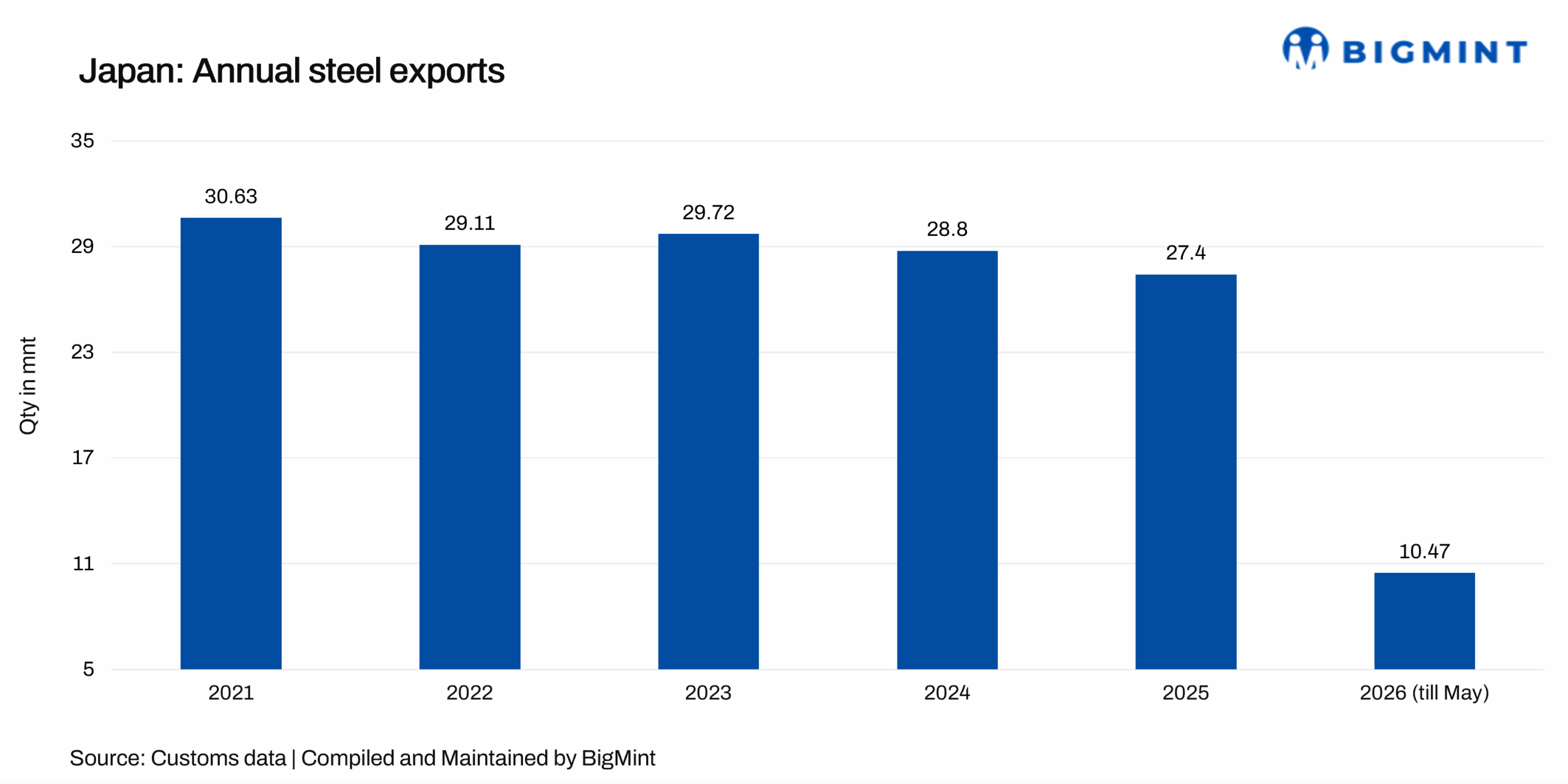 Japan: Steel exports set to fall below 30 mnt in CY’26 for first time in 26 years