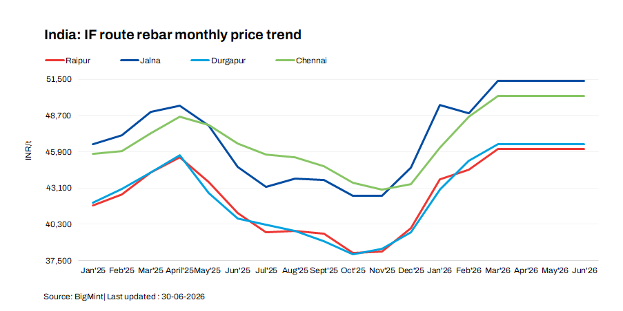 India IF-route rebar prices decline on slow demand, softer raw materials