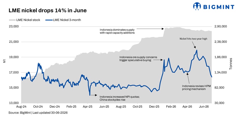 LME nickel drops 14% m-o-m in Jun’26 on easing Indonesian supply concerns, high inventories