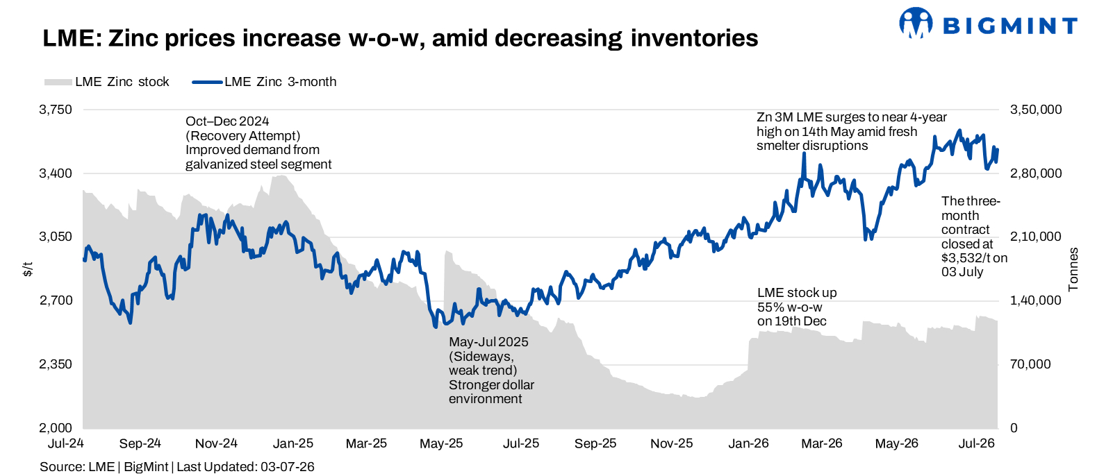LME zinc inches up w-o-w amid firm demand, inventory decline