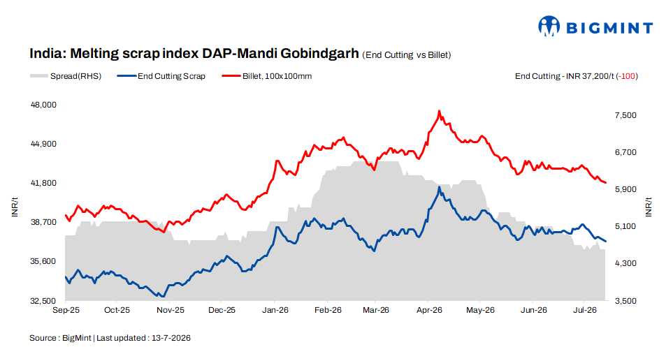 India: BigMint’s ferrous scrap index drops INR 100/t d-o-d amid weak steel demand