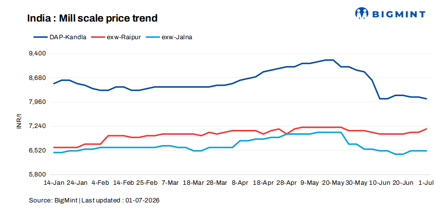 India: Mill scale prices exhibits mixed trends in key regions