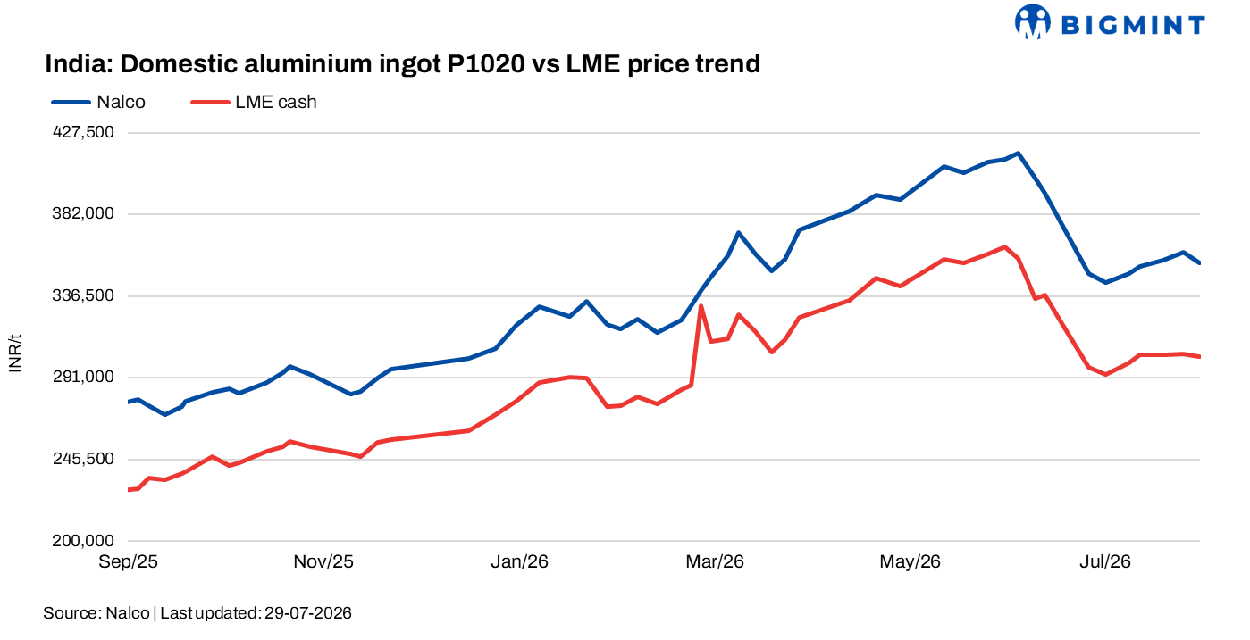 India: NALCO trims aluminium ingot prices by INR 6,200/t