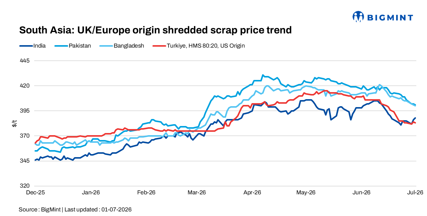 Imported scrap demand remains subdued in key South Asian markets
