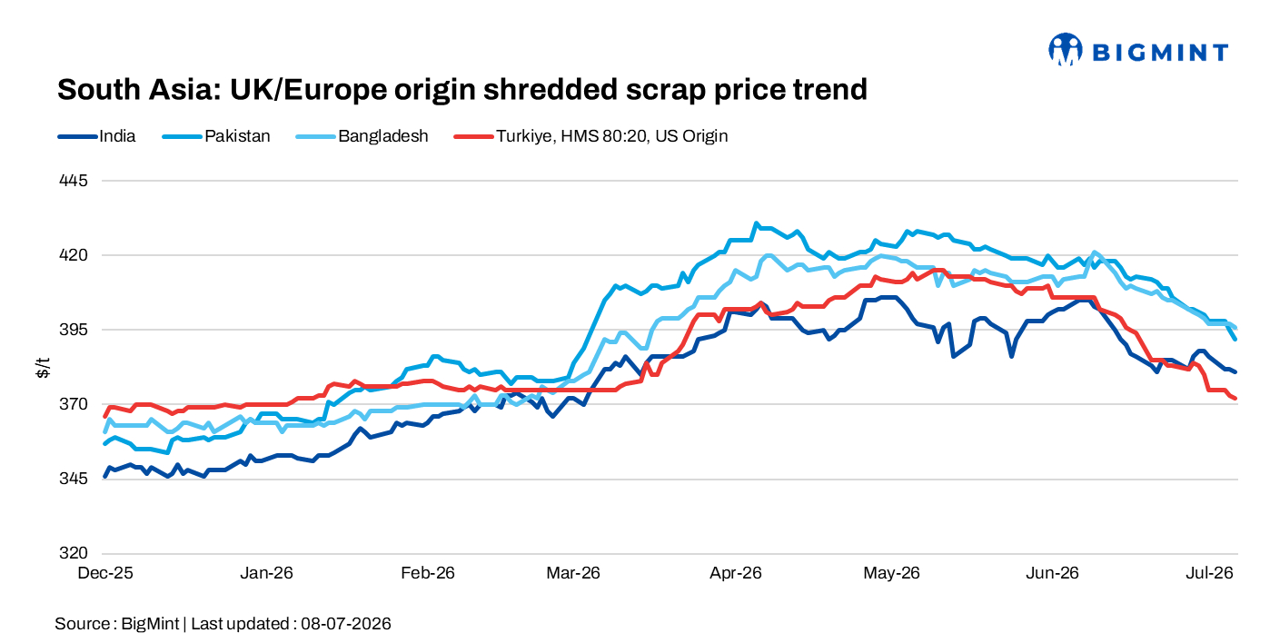 South Asia: Imported scrap trade remains slow; Turkiye searches for price floor