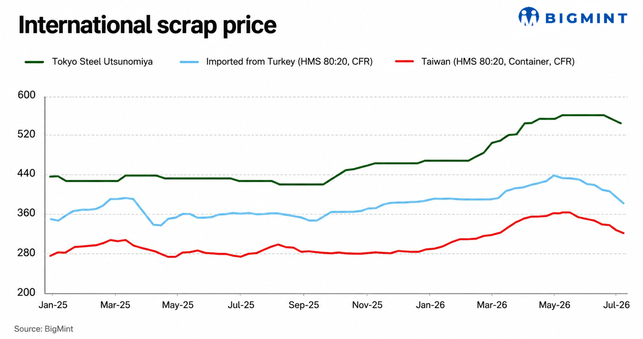 Hyundai Steel's second scrap price cut signals softer South Korean market ahead
