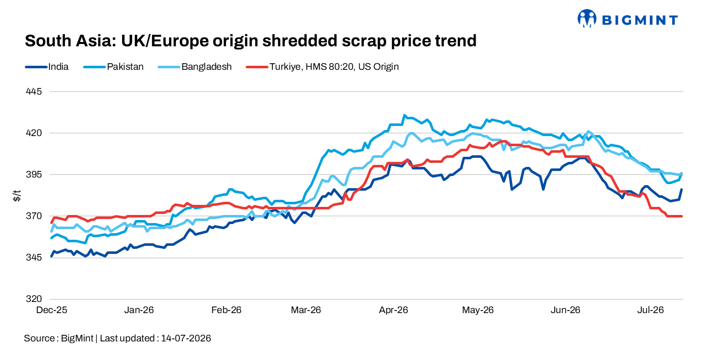 South Asia: Imported scrap trade remains slow as freight rises