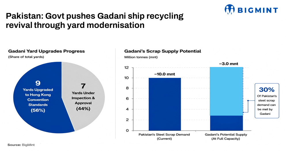 Pakistan: Govt pushes Gadani ship recycling revival through yard modernisation