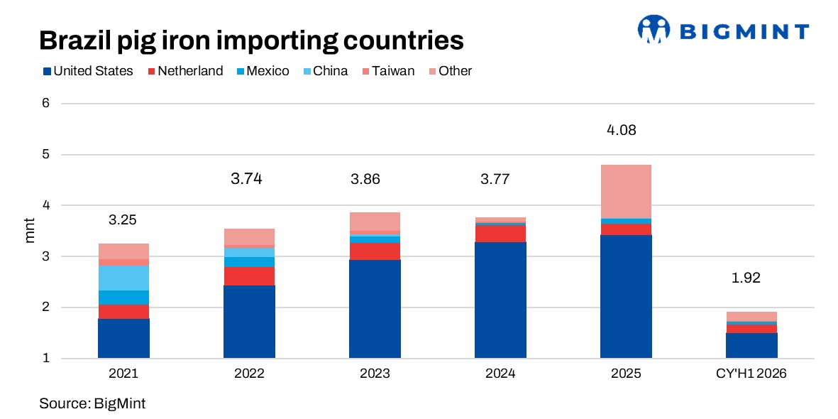 US exempts Brazilian pig iron from 25% import tariff; prices may ease after H1CY'26 rally