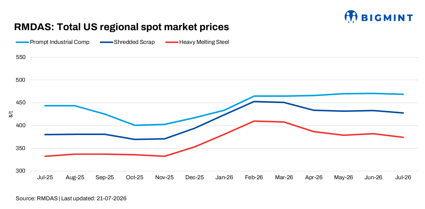 US: RMDAS scrap indices decline marginally in July 2026