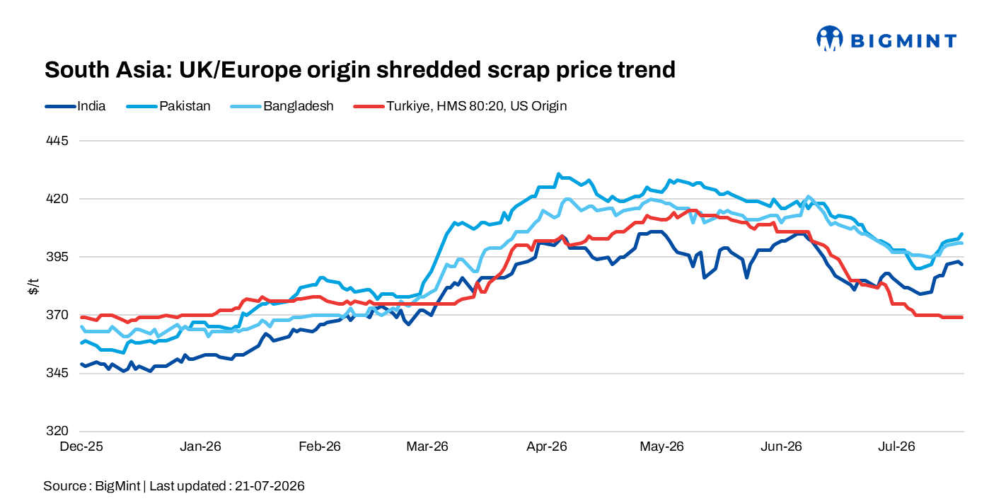 South Asia: Imported scrap trading shows mixed picture; Turkiye market stable amid limited demand