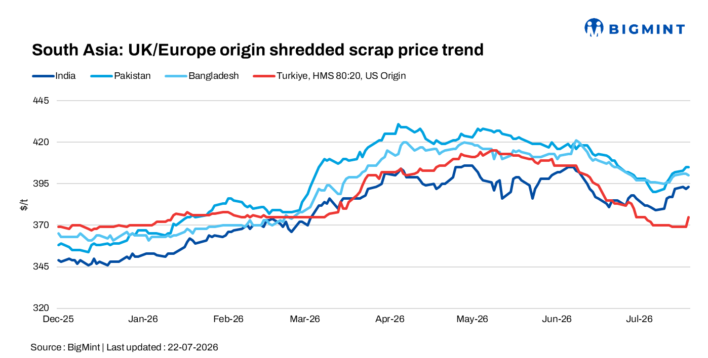 South Asia: Imported scrap trade remains mixed; Turkish prices edge higher on firmer freights, stronger rebar