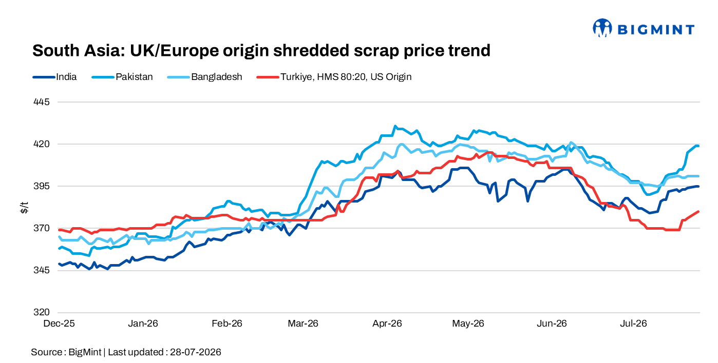 South Asia: Imported ferrous scrap trading activity diverges; Turkish prices strengthen on tight supply