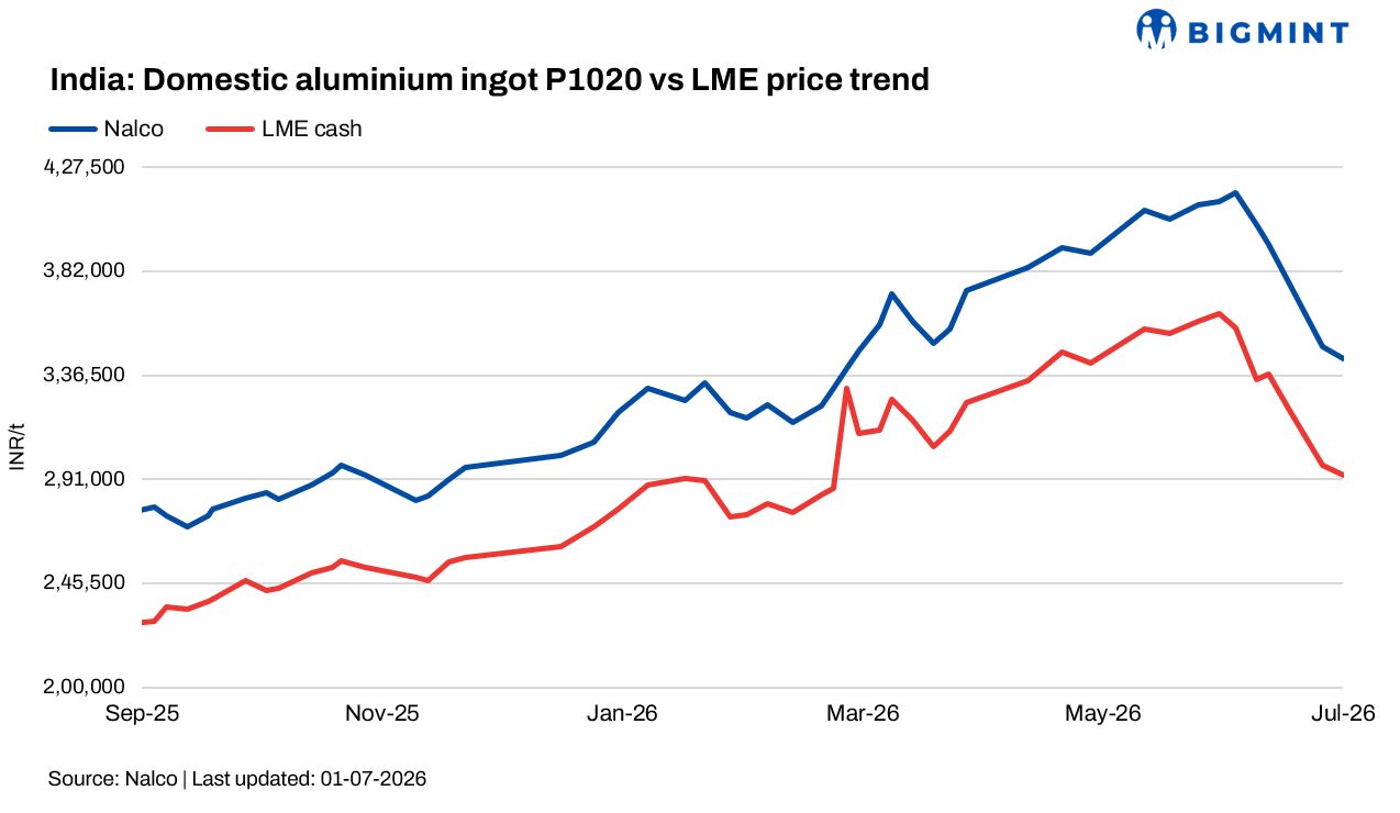 India: NALCO cuts aluminium ingot prices by INR 5,000/t ($56/t)