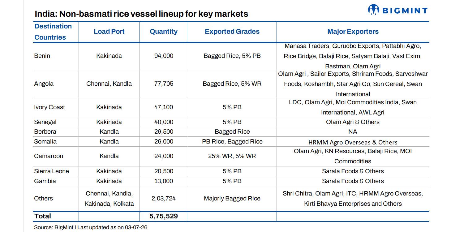 India lines-up nearly 600,000 t of non-basmati rice exports as African markets continue to drive shipments