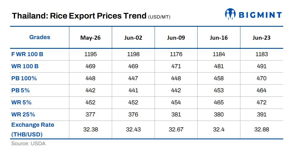 Thailand’s rice exports recover as El Niño-driven demand supports prices