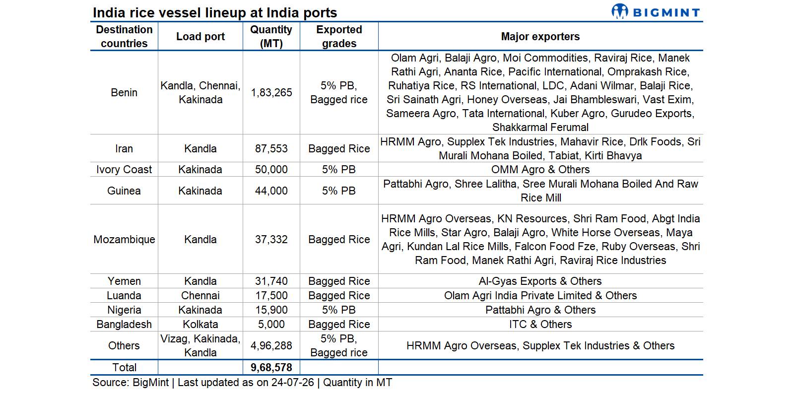 India: Rice vessel line-up nears 970,000 t; Benin remains largest listed destination