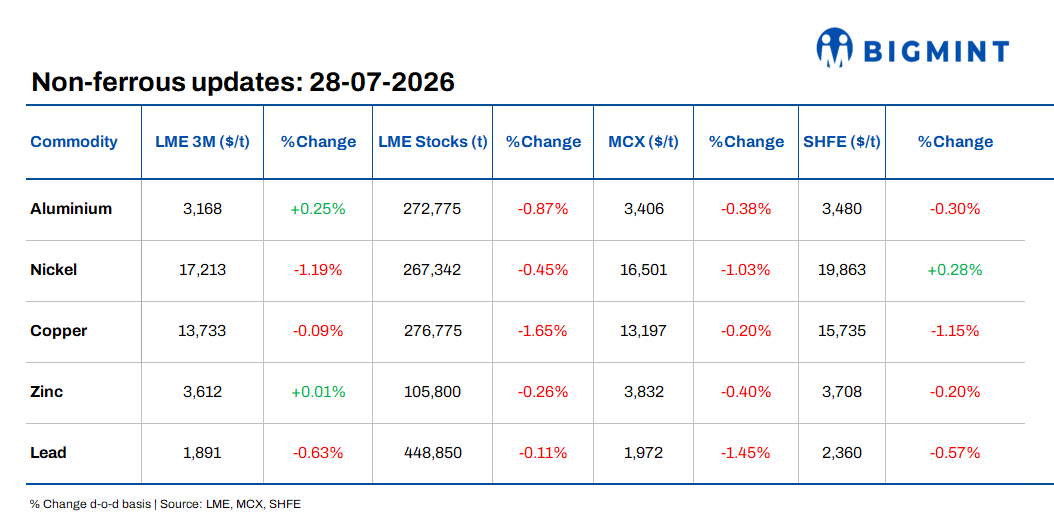 Daily round-up: LME base metals trade mixed; India’s services PMI falls to four-year low