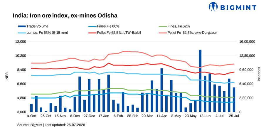 India: Odisha iron ore fines index rises marginally w-o-w in recent trades with fresh offers