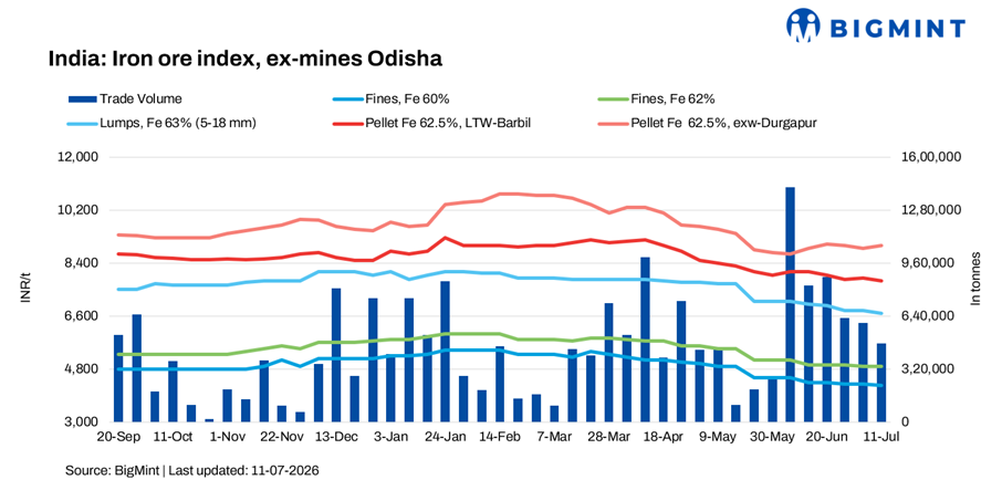 India: Odisha iron ore fines index remains stable w-o-w with high grade availability easing in region