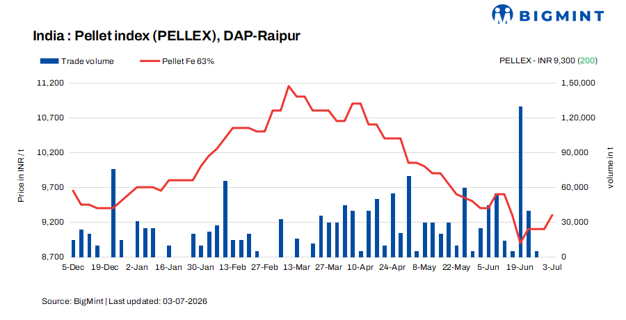 India: PELLEX rises by INR 200/t as producers lift offers; market waits for NMDC’s iron ore price revision