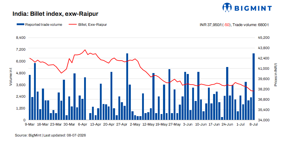 India: BigMint’s billet index eases marginally as improved bookings offset weak buying at higher offers