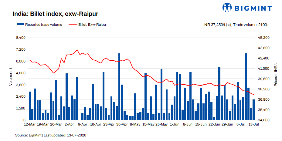 India: BigMint’s billet index remains steady as selective late-session buying offsets weak demand
